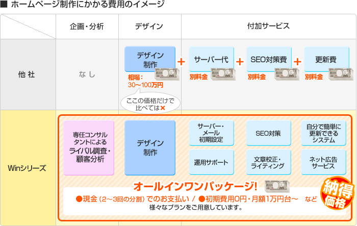 ホームページ制作にかかわる費用のイメージ