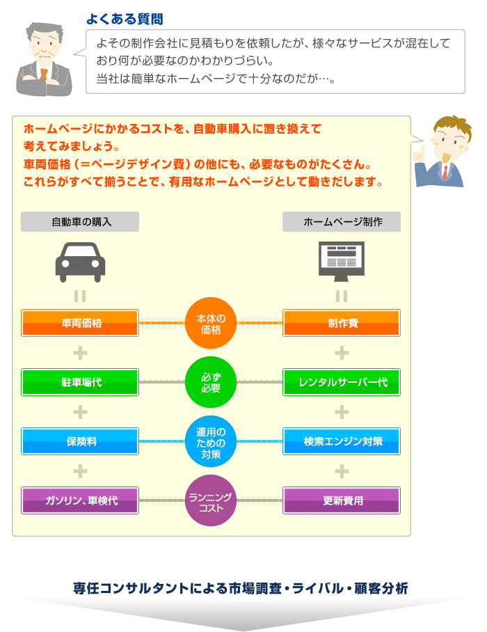 よくある質問  よその制作会社に見積もりを依頼したが、様々なサービスが混在しており何が必要なのかわかりづらい。当社は簡単なホームページで十分なのだが…。   ホームページにかかるコストを、自動車購入に置き換えて考えてみましょう。 車両価格（＝ページデザイン費）の他にも、必要なものがたくさん。これらがすべて揃うことで、有用なホームページとして動きだします。
